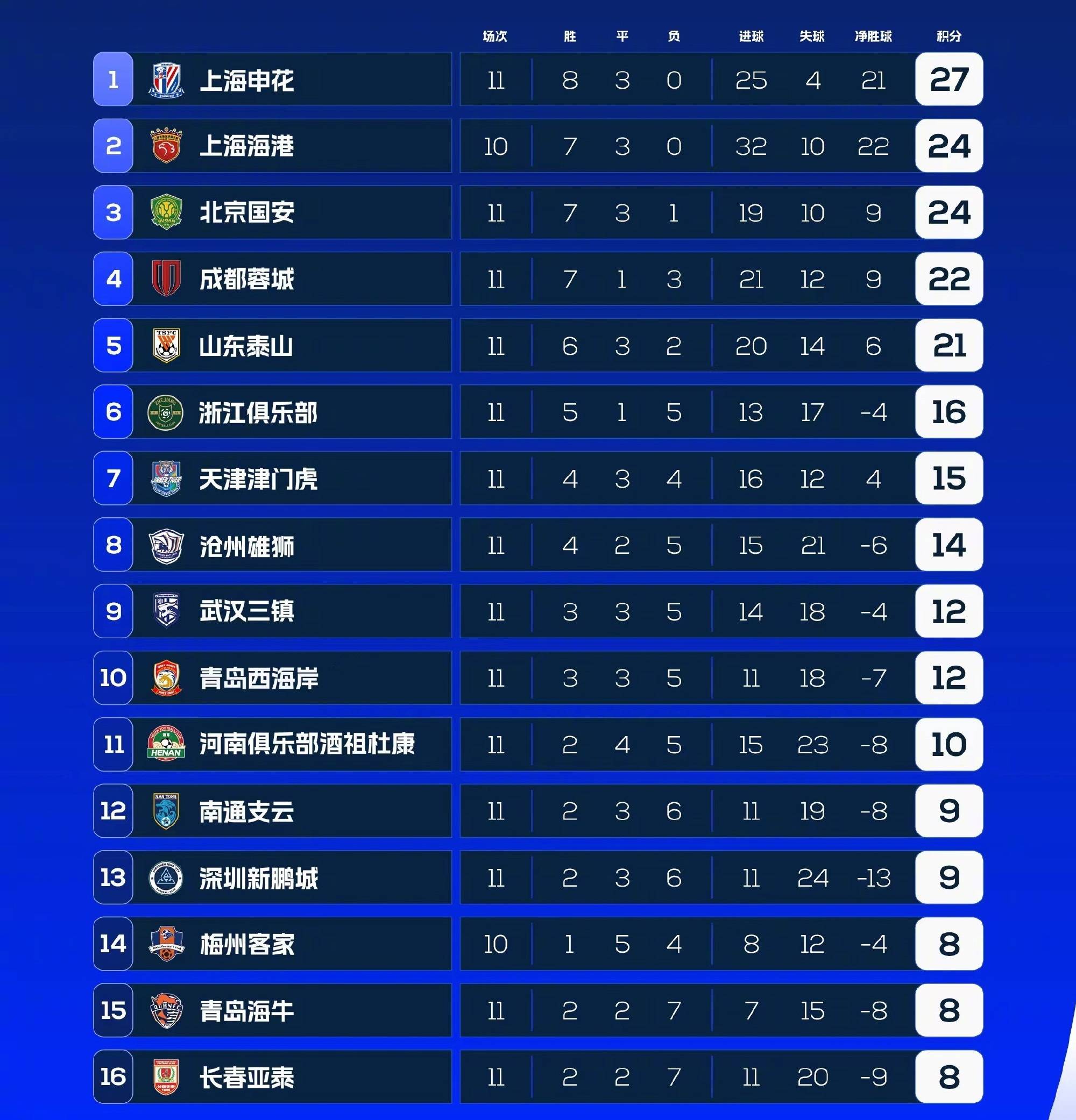 关于深圳佳兆业客场大败，战绩岌岌可危的信息