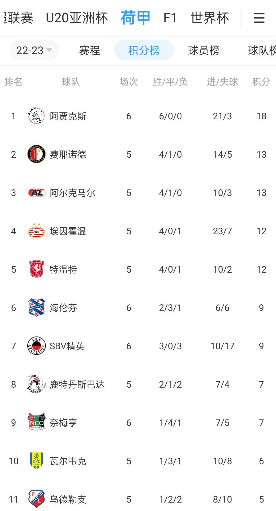 阿贾克斯再度逆袭，荷甲球队成功晋级八强