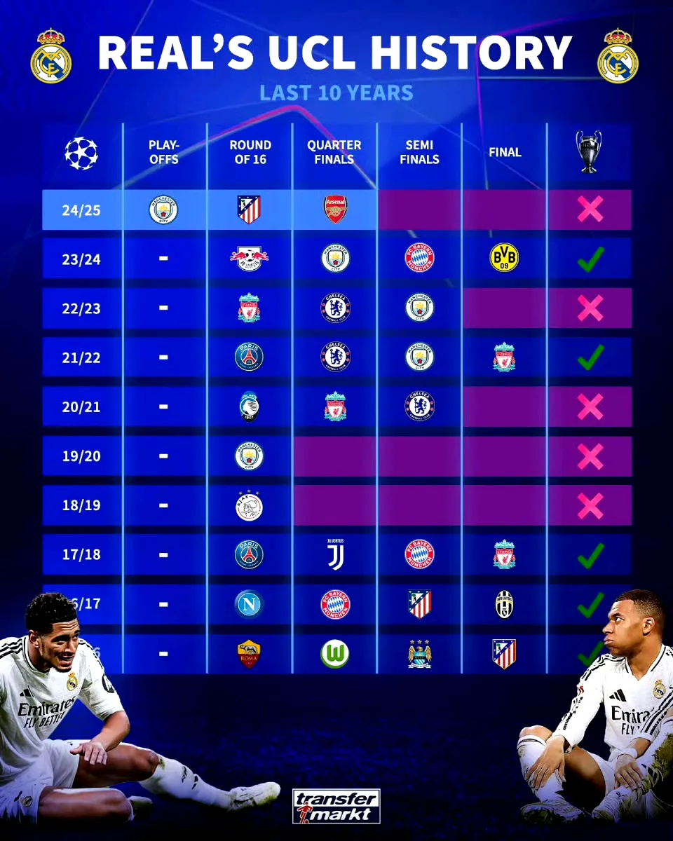 关于皇家马德里轻取阿贾克斯,欧冠旅程灰暗的信息 关于皇家马德里轻取阿贾克斯,欧冠旅程灰暗的信息